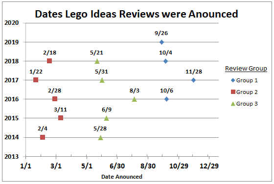 Lego Ideas Review and Release Dates
