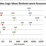 Lego Ideas Review and Release Dates